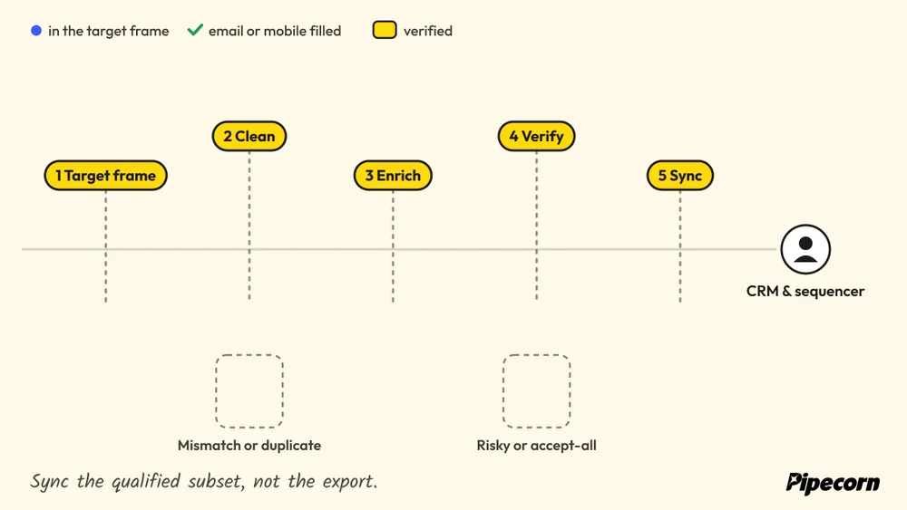 Animated diagram: records pass target frame, clean, enrich, verify and sync; mismatches and risky emails drop into trays, verified records reach the CRM.