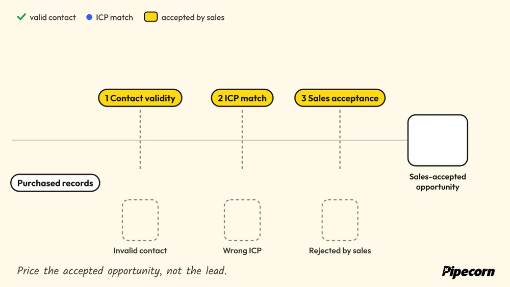 Animated diagram: purchased records pass contact validity, ICP match and sales acceptance; the rest drop out and the cost is divided by accepted opportunities.
