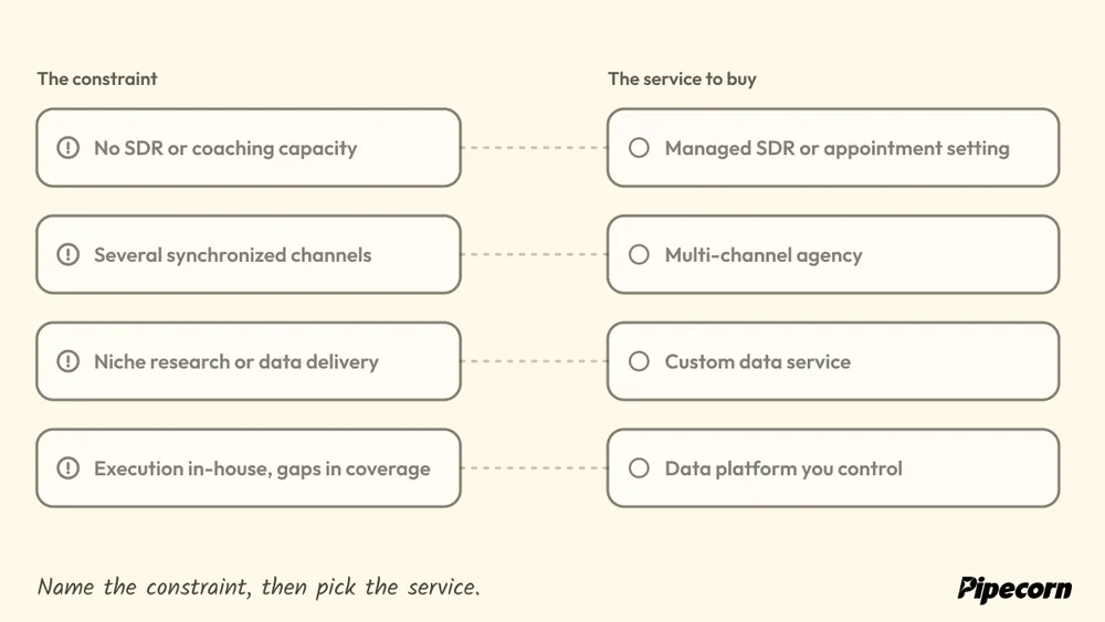 Animated diagram: four constraints light up one at a time and each links to its service type, from managed SDR and agencies to custom data and a data platform.