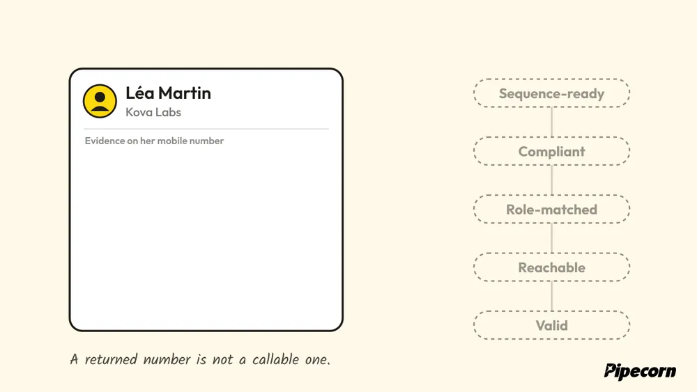 Animated diagram: one mobile number climbs from valid to reachable, role-matched, compliant and sequence-ready as each piece of evidence lands on its card.