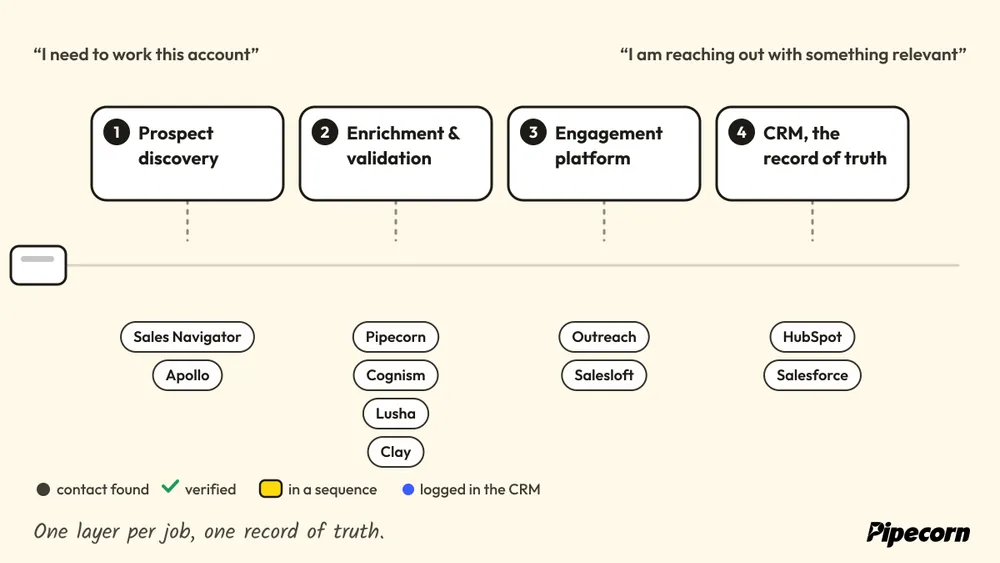 Animated diagram: an account card moves through prospect discovery, enrichment and validation, engagement and the CRM, gaining a mark at each layer.