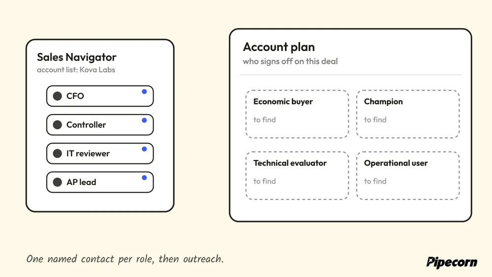 Animated diagram: a CFO, a controller, an IT reviewer and an AP lead move from a Sales Navigator account list into four buying roles, the controller marked champion.