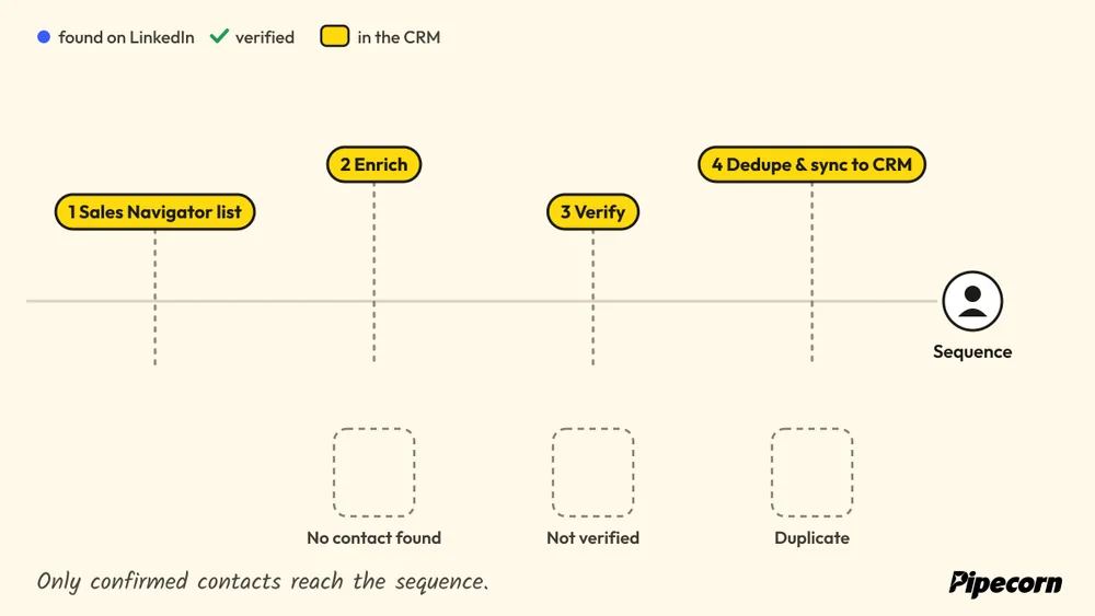 Animated diagram: prospects from a Sales Navigator list are enriched, verified, deduplicated and synced to the CRM; the rest stop in not found, not verified or duplicate.