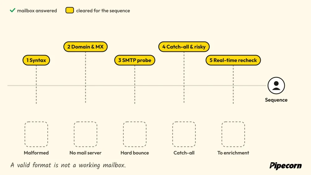 Animated diagram: addresses pass syntax, domain and MX, SMTP probe, catch-all and recheck stages; failures drop into trays and the rest reach the sequence.
