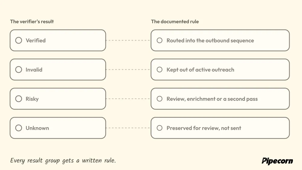 Animated diagram: verified, invalid, risky and unknown results light up one at a time and each links to its rule, from the sequence to review.