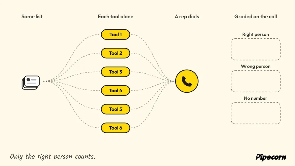 Animated diagram: one contact list goes to six tools working alone, a rep dials each returned mobile, and every call lands as right person, wrong person or no number.