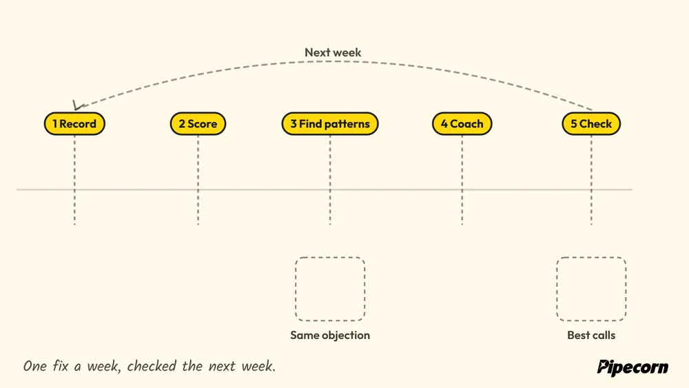 Animated diagram: calls are recorded and scored, the ones lost on the same objection gather in a tray, one fix goes to coaching, is checked, and loops back.