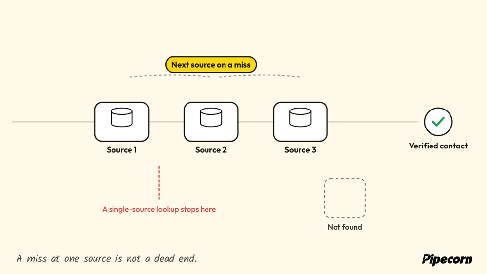 Animated diagram: contacts that Source 1 misses move on to Source 2 and Source 3, hits become verified contacts, and one no source finds drops into Not found.