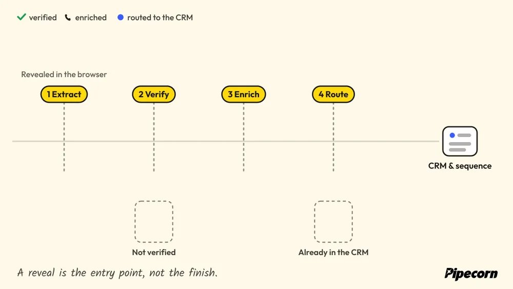 Animated diagram: revealed contacts pass four steps, those failing verification or already in the CRM drop into trays, the rest reach the CRM and sequence.