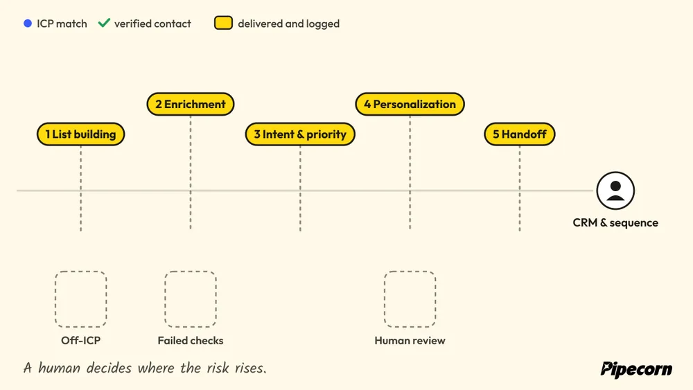 Animated diagram: records move through list building, enrichment, prioritization, personalization and handoff; off-ICP, failed and uncertain ones stop.