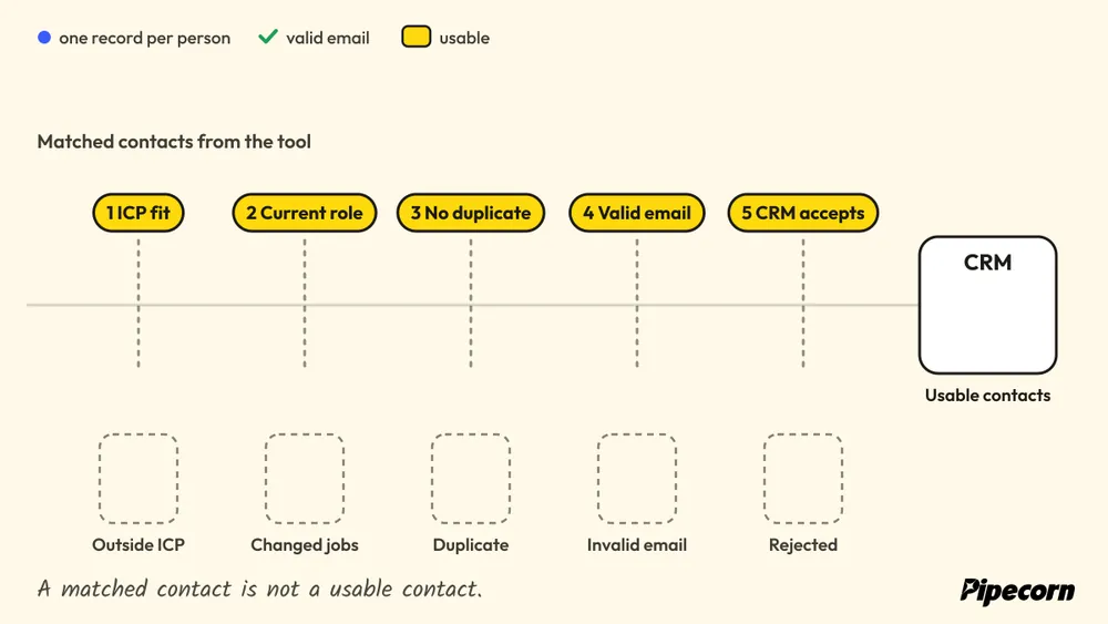 Animated diagram: matched contacts pass five checks, ICP fit, current role, no duplicate, valid email and CRM acceptance, and only the survivors reach the CRM.