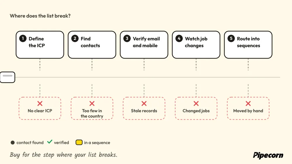 Animated diagram: a record moves through five list-building steps, from defining the ICP to routing into sequences, with how each step fails below it.