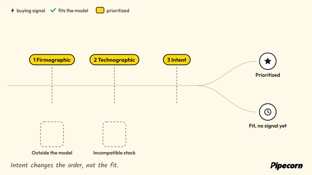 Animated diagram: accounts cross firmographic and technographic gates where misfits drop out, then intent sends fit accounts to prioritized or to wait.