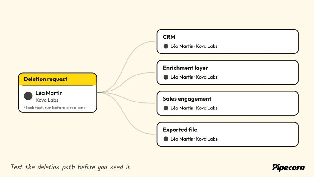 Animated diagram: a mock deletion request reaches the CRM, enrichment layer and sales engagement, each logs it, while the exported file keeps its copy with no log.