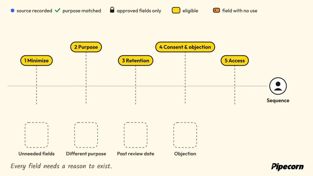 Animated diagram: contact records pass minimize, purpose, retention, consent and access. Unneeded fields fall off and held records drop out with their reason.