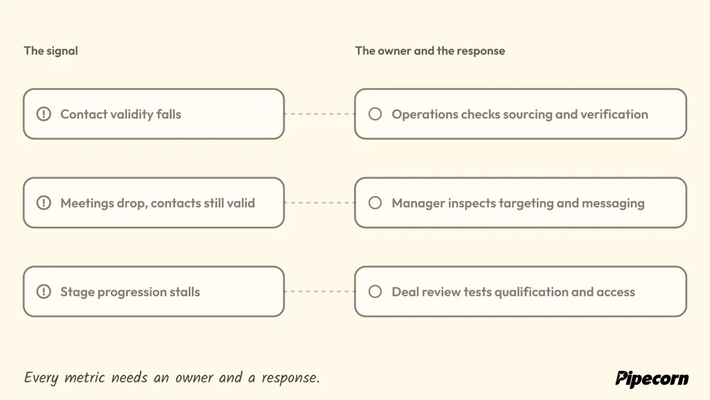 Animated diagram: falling contact validity goes to operations, fewer meetings to the manager, and stalled stages to a deal review, one signal at a time.